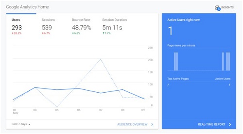 View of Google Analytics Data